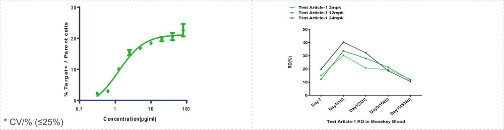 Data-shown-was-Receptor-Occupancy_Cynomolgus-monkey_Blood.jpg Data-shown-was-Receptor-Occupancy_Cynomolgus-monkey_Blood.jpg