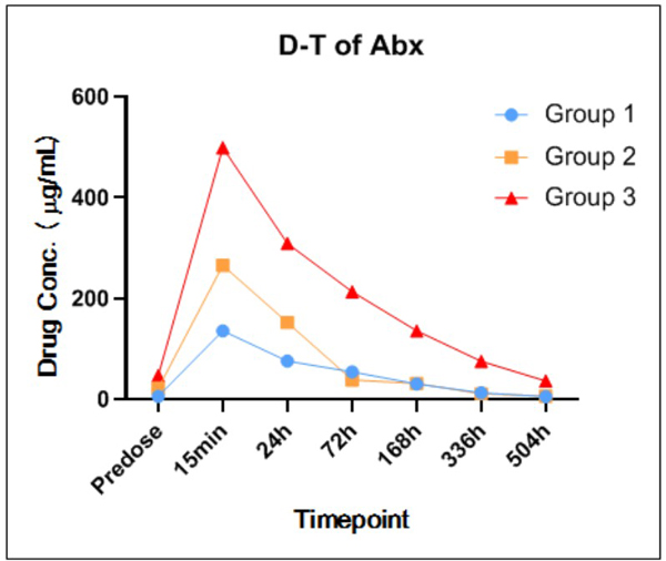 Figure-3-某抗体药中剂量因ADA的发生而影响了PK-Profile.jpg