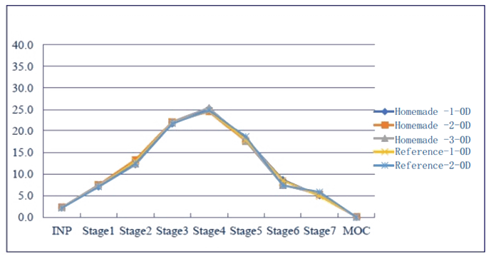 采用相同的雾化器,自制制剂和参比制剂分布基本一致。.png 采用相同的雾化器,自制制剂和参比制剂分布基本一致。.png